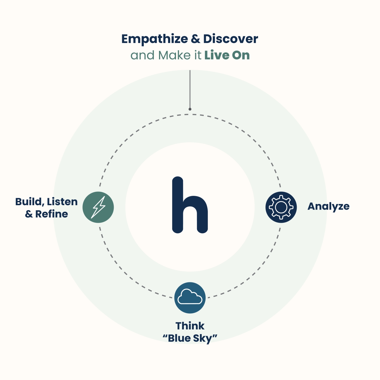 Empathize and Discover Static